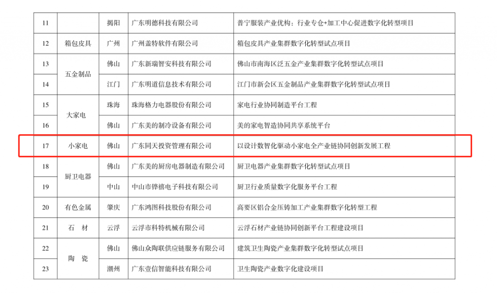 喜报！设计城平台入选2022年产业集群数字化转型试点项目培育入库名单