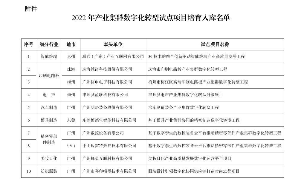 喜报！设计城平台入选2022年产业集群数字化转型试点项目培育入库名单