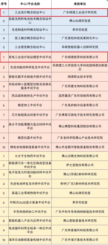 锐界科技与广东顺德工业设计研究院入选佛山市首批概念验证中心、中试平台名单